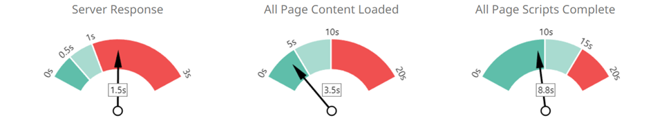 Przykładowe wyniki szybkości ładowania www.seoptimer.com