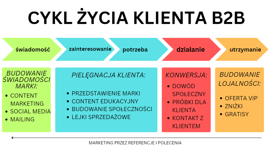 Trendy marketingowe w 2024 roku: cykl życia klienta B2B